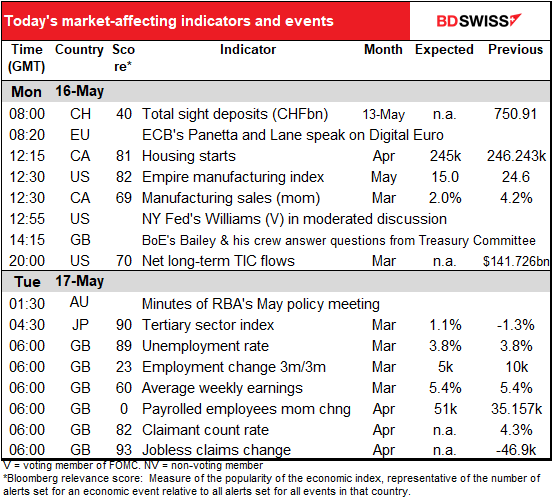 Today’s market