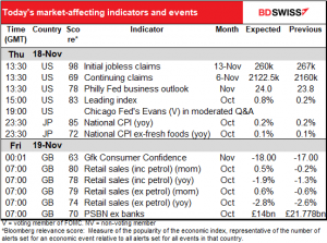 Today’s market