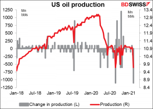 US oil production