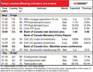 Today’s market