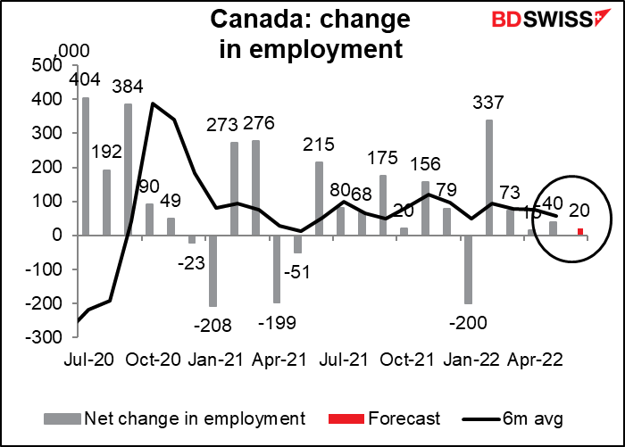 Canada: change in employment