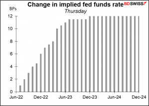 Change in implied fed funds rate