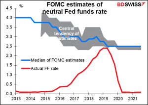 FOMC estiments of neutral Fed funds rate