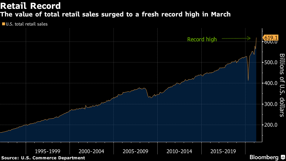 Recovery Quickens as U.S. Retail Sales Soar, Jobless Claims Ease