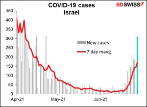COVID-19 cases Israel