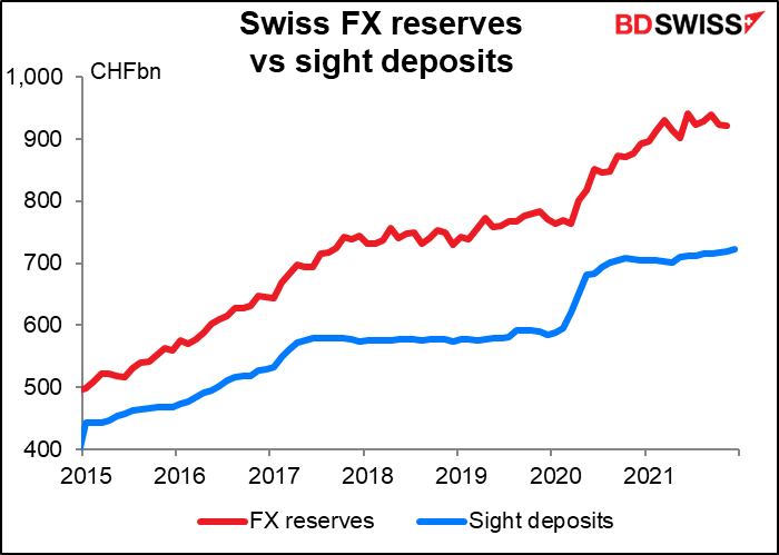 Swiss FX reserves vs sight deposits