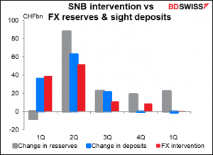 SNB intervention vs FX reserves & sight deposits