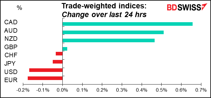 Trade-weighted indices
