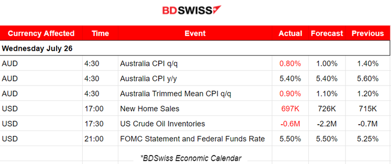 Australia’s CPI Figures Lower,  Fed’s Hike to 5.50% as Expected, U.S. Stocks Steady, Dollar Shows Weakness After FOMC