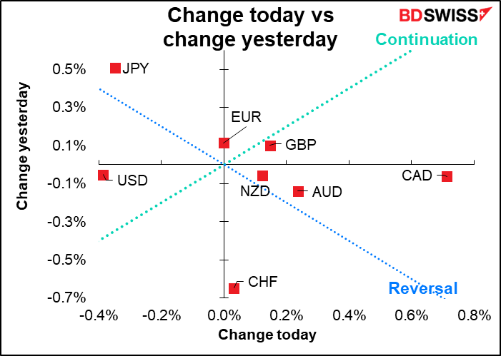 Change today vs change yesterday