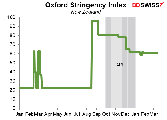Oxford Stringency Index