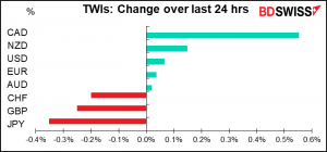 TWIs: Change over last 24 hrs