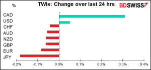 TWIs: Change over last 24 hrs