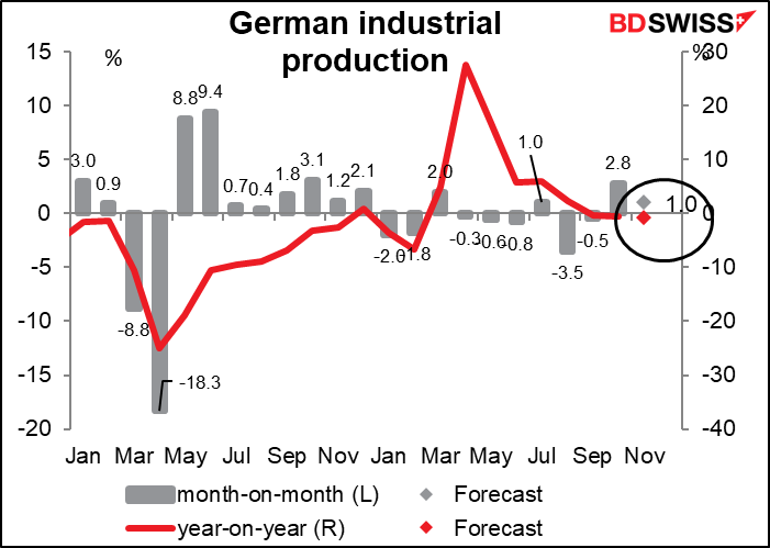 German industrial production