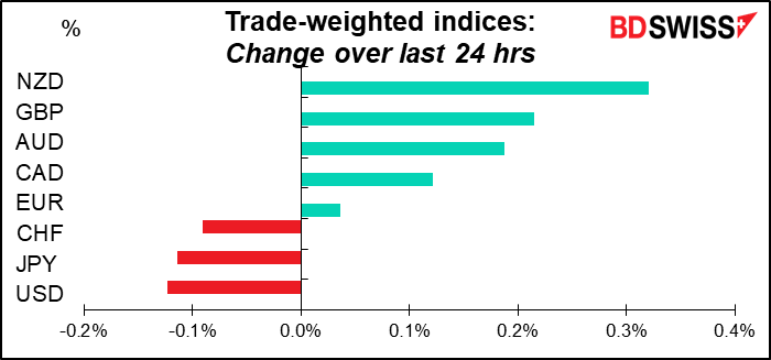 Trade-weighted indices 