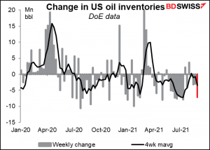 Change in US oil inventories