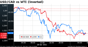 USD/CAD vs WTI