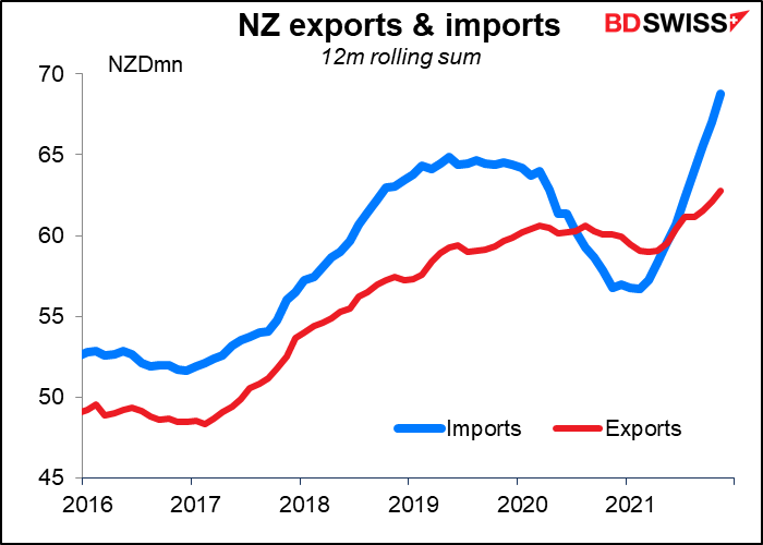 NZ exports % imports