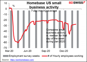 Homebase US small business activity