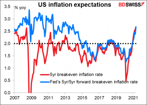 US inflation expections