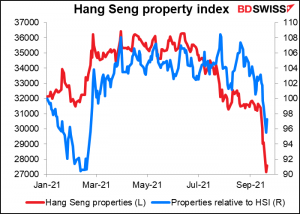Hang Seng property index