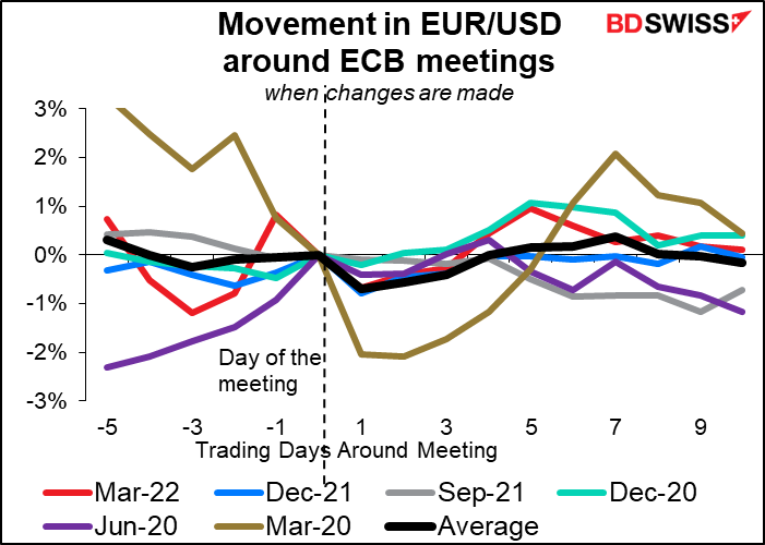Movement in EUR/USD around ECB meetings