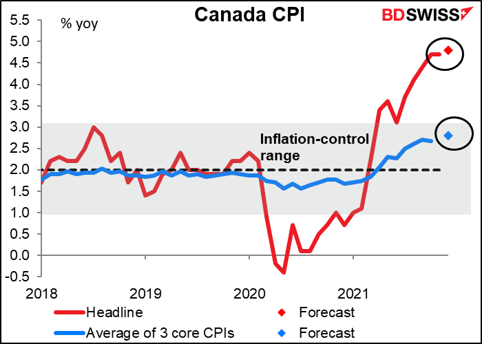 Canada CPI