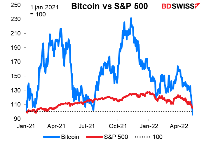 Bitcoin vs S&P 500