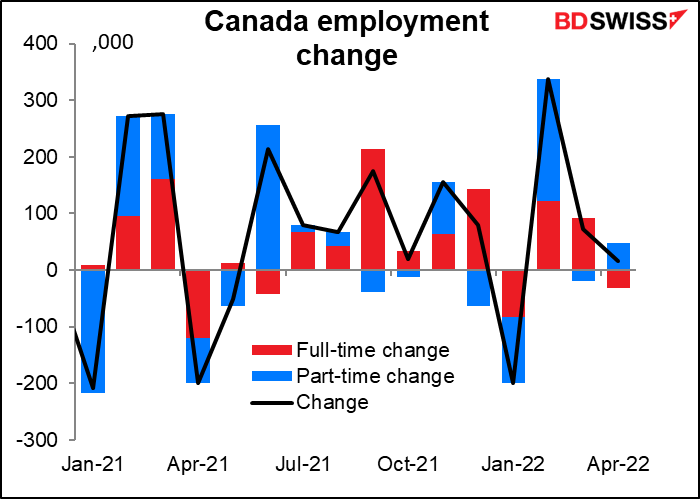 Canada employment change