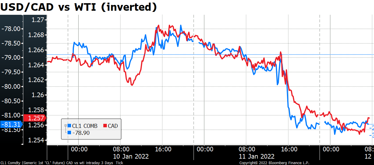 USD/CAD vs WTI