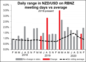 Daily range in NZD/USD  on RBNZ