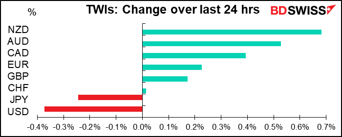 EWIs: Change over last 24 hrs