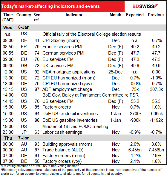 Today's market-affecting indicators and events