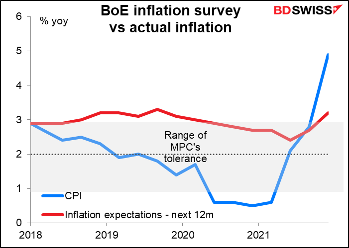 Bank of England inflation survey vs actual inflation