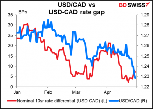 USD/CAD vs USD-CAD rate gap