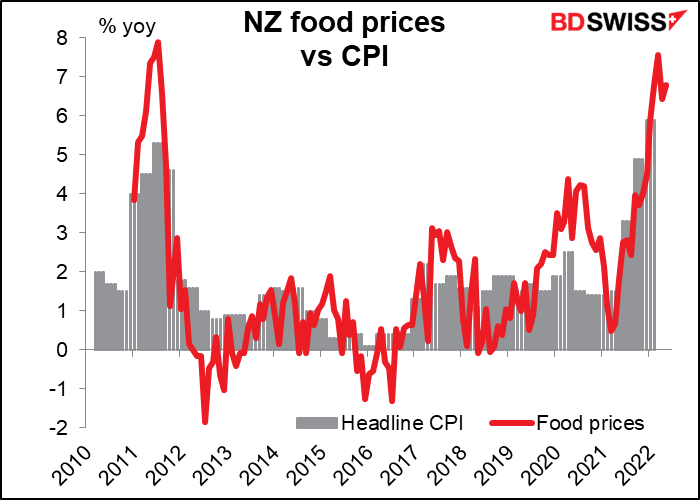 NZ food prices vs CPI