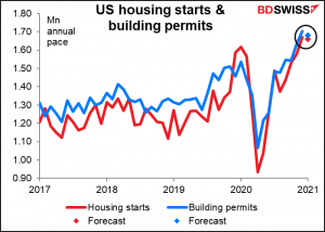 US housing starts and building permits