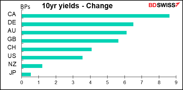 10yr yields - Change