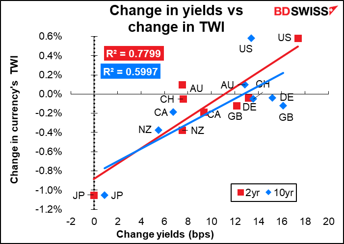 Change in yields vs change in TWI