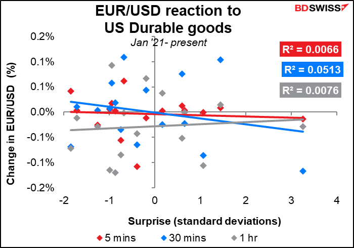 EUR/USD reaction to US Durable goods