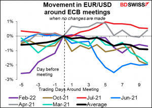 Movement in EUR/USD around ECB meetings