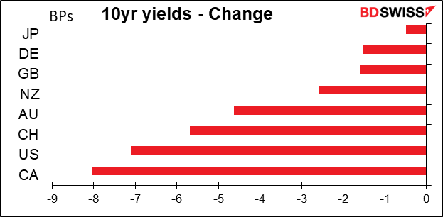 10yr yield - Change