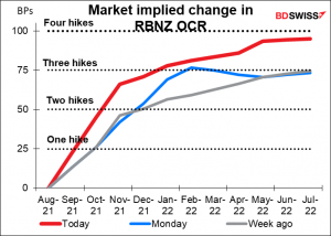Maarket implied change in RBNZ OCR