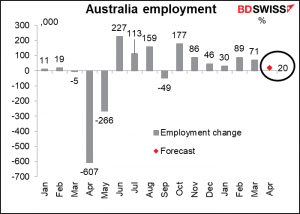 Australia employment