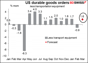 US durable goods orders