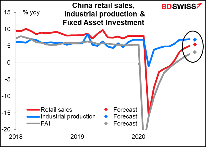 China retail sales, industrial production & Fixed Asset Investment