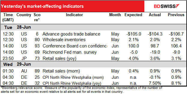 Yesterday's market-affecting indicators