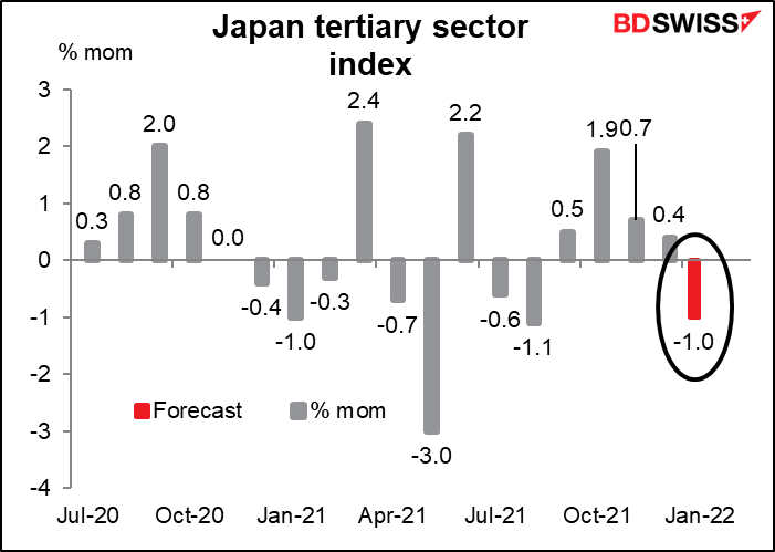 Japan tertiary sector index