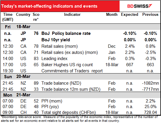 Today’s market