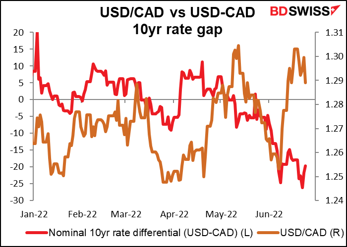 USD/CAD vs USD-CAD 10yr rate gap